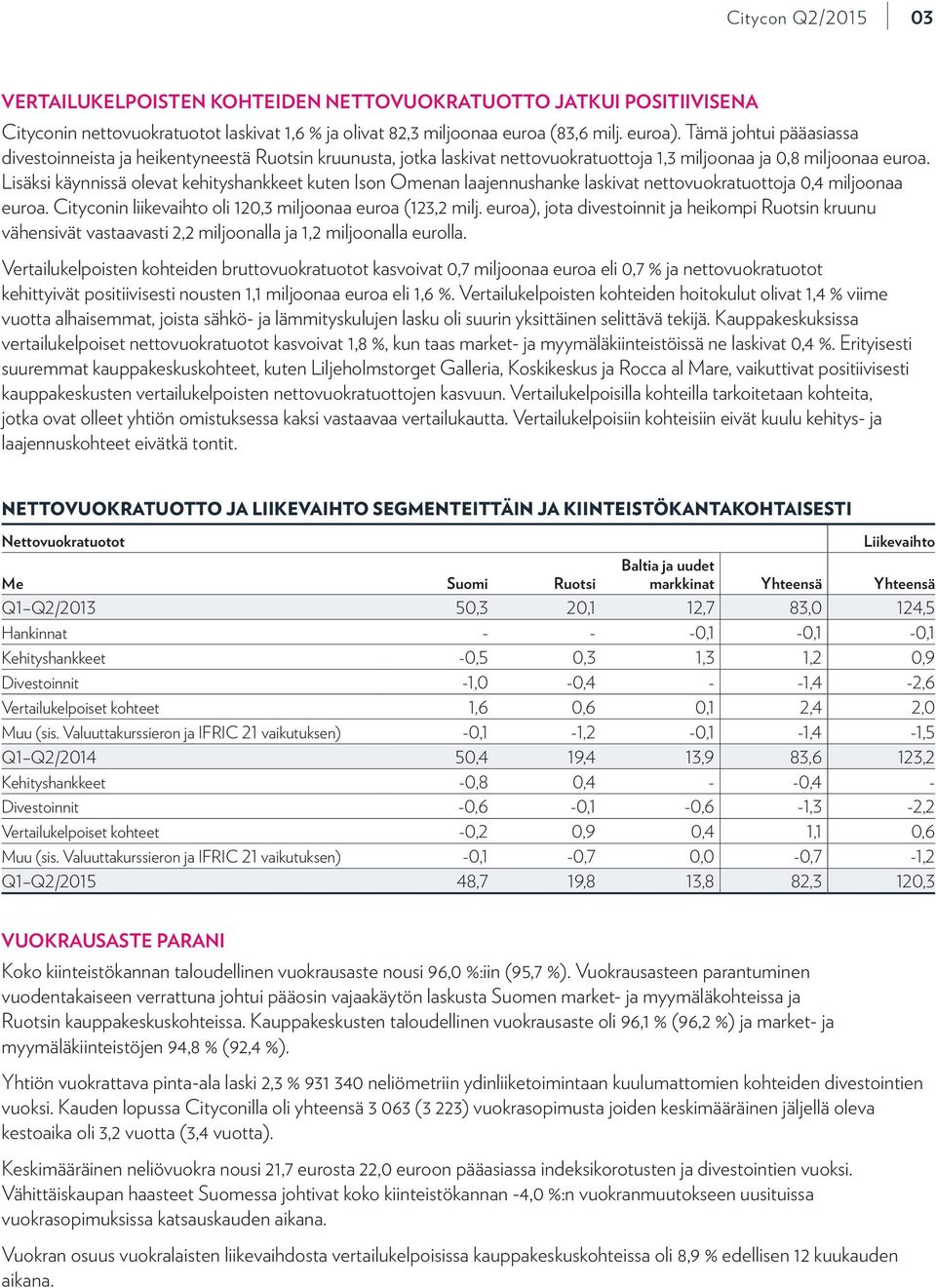 Lisäksi käynnissä olevat kehityshankkeet kuten Ison Omenan laajennushanke laskivat nettovuokratuottoja 0,4 miljoonaa euroa. Cityconin liikevaihto oli 120,3 miljoonaa euroa (123,2 milj.