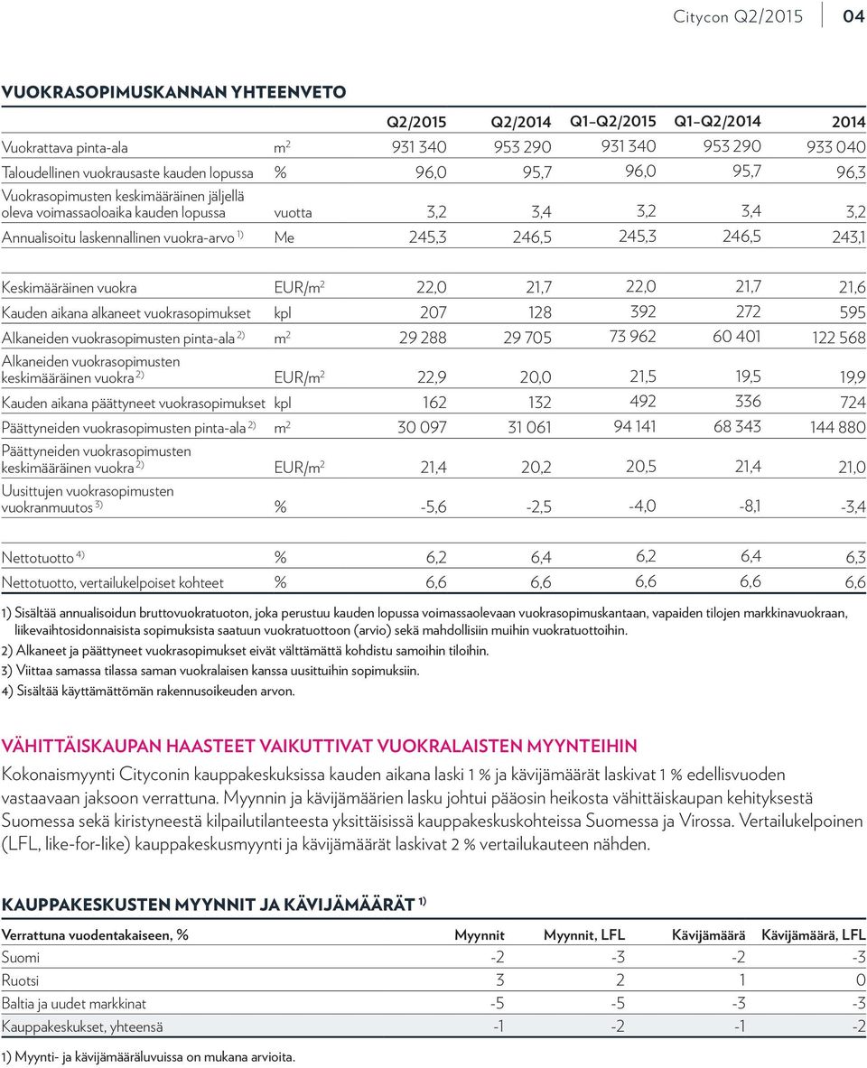 Keskimääräinen vuokra EUR/m 2 22,0 21,7 22,0 21,7 21,6 Kauden aikana alkaneet vuokrasopimukset kpl 207 128 392 272 595 Alkaneiden vuokrasopimusten pinta-ala 2) m 2 29 288 29 705 73 962 60 401 122 568