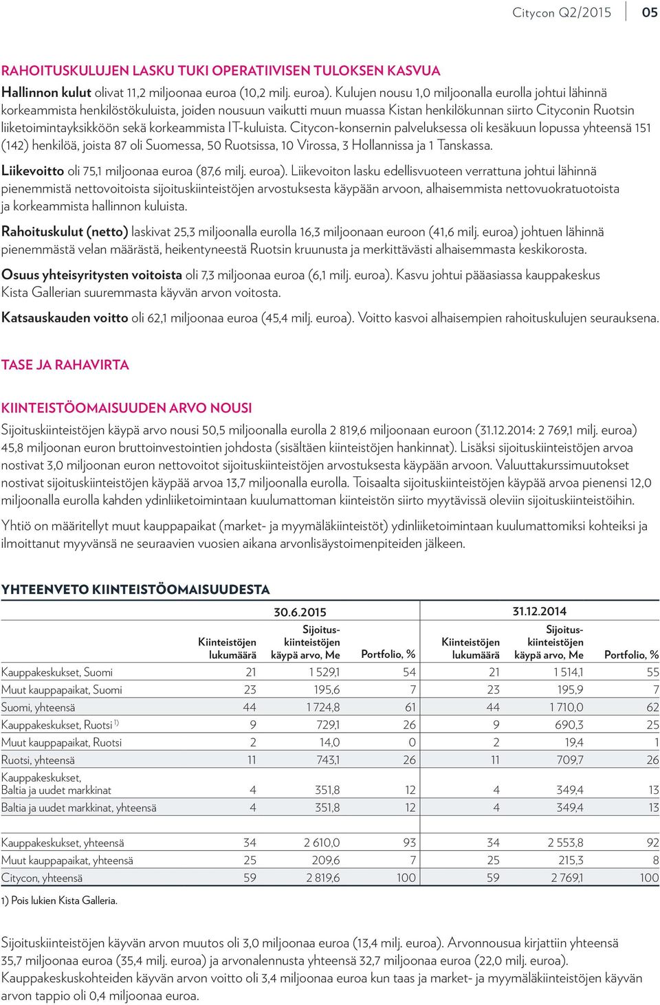 korkeammista IT-kuluista. Citycon-konsernin palveluksessa oli kesäkuun lopussa yhteensä 151 (142) henkilöä, joista 87 oli Suomessa, 50 Ruotsissa, 10 Virossa, 3 Hollannissa ja 1 Tanskassa.