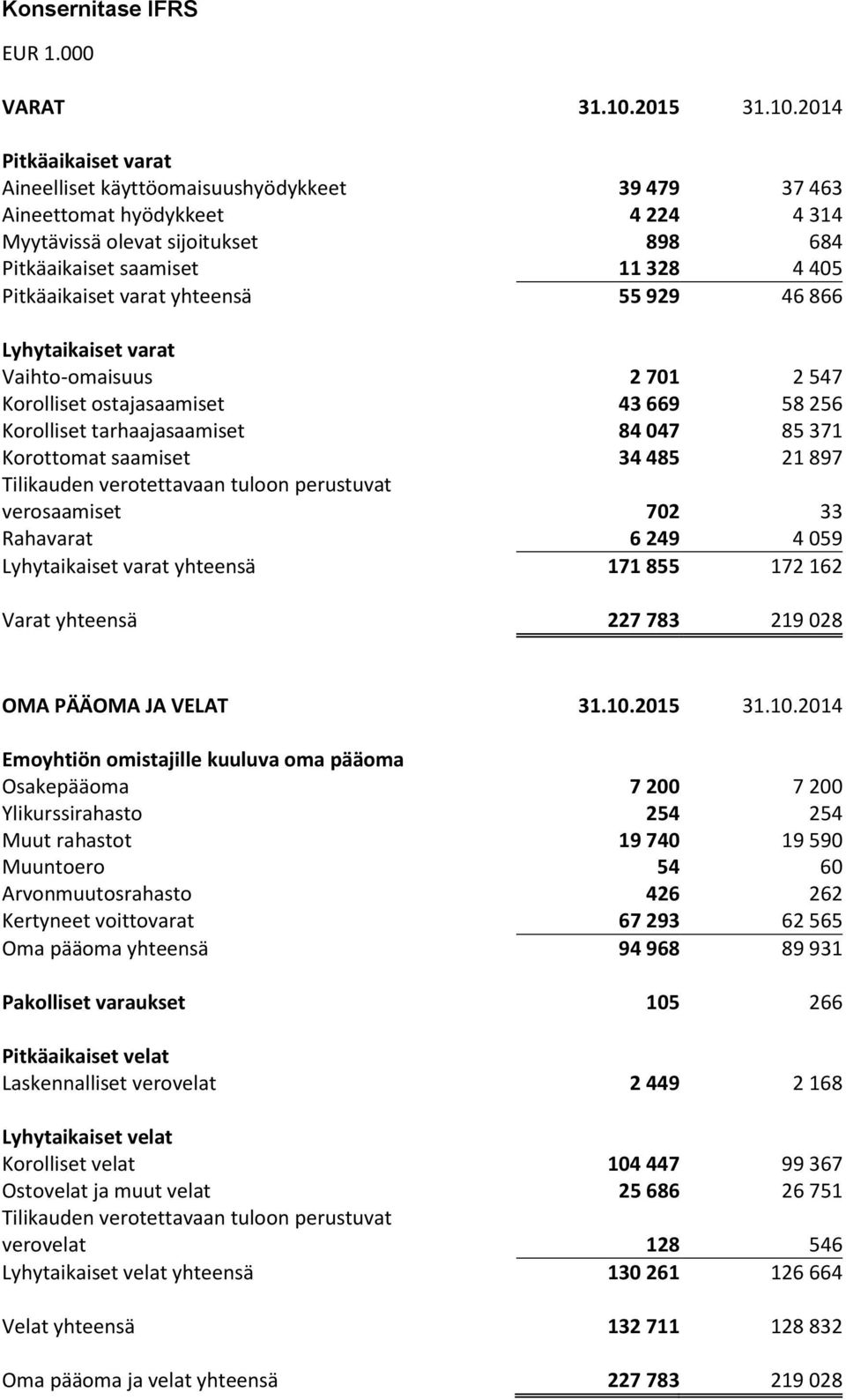 2014 Pitkäaikaiset varat Aineelliset käyttöomaisuushyödykkeet 39 479 37 463 Aineettomat hyödykkeet 4 224 4 314 Myytävissä olevat sijoitukset 898 684 Pitkäaikaiset saamiset 11 328 4 405 Pitkäaikaiset