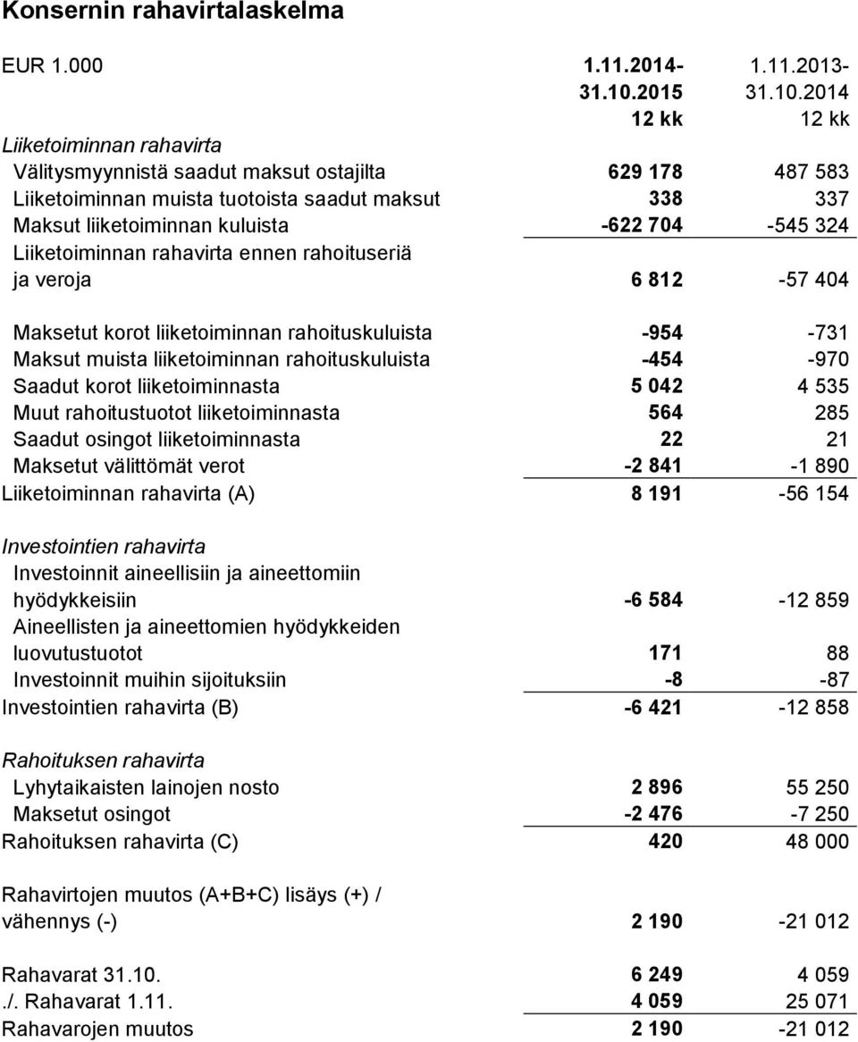 2014 12 kk 12 kk Liiketoiminnan rahavirta Välitysmyynnistä saadut maksut ostajilta 629 178 487 583 Liiketoiminnan muista tuotoista saadut maksut 338 337 Maksut liiketoiminnan kuluista -622 704-545