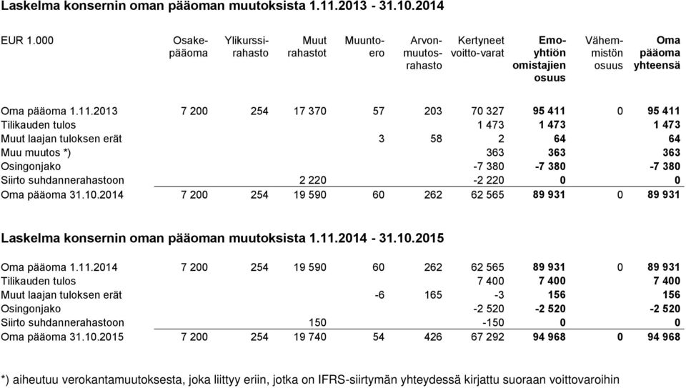 2013 7 200 254 17 370 57 203 70 327 95 411 0 95 411 Tilikauden tulos 1 473 1 473 1 473 Muut laajan tuloksen erät 3 58 2 64 64 Muu muutos *) 363 363 363 Osingonjako -7 380-7 380-7 380 Siirto