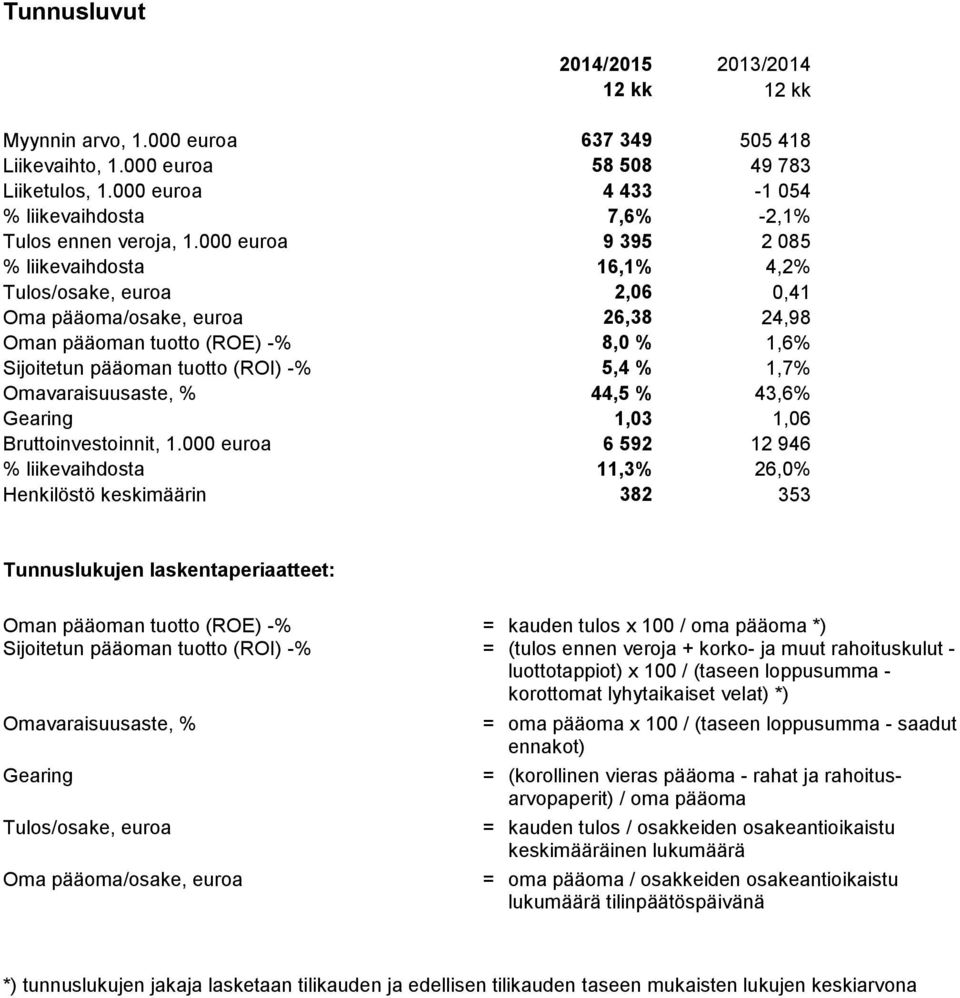 000 euroa 9 395 2 085 % liikevaihdosta 16,1% 4,2% Tulos/osake, euroa 2,06 0,41 Oma pääoma/osake, euroa 26,38 24,98 Oman pääoman tuotto (ROE) -% 8,0 % 1,6% Sijoitetun pääoman tuotto (ROI) -% 5,4 %