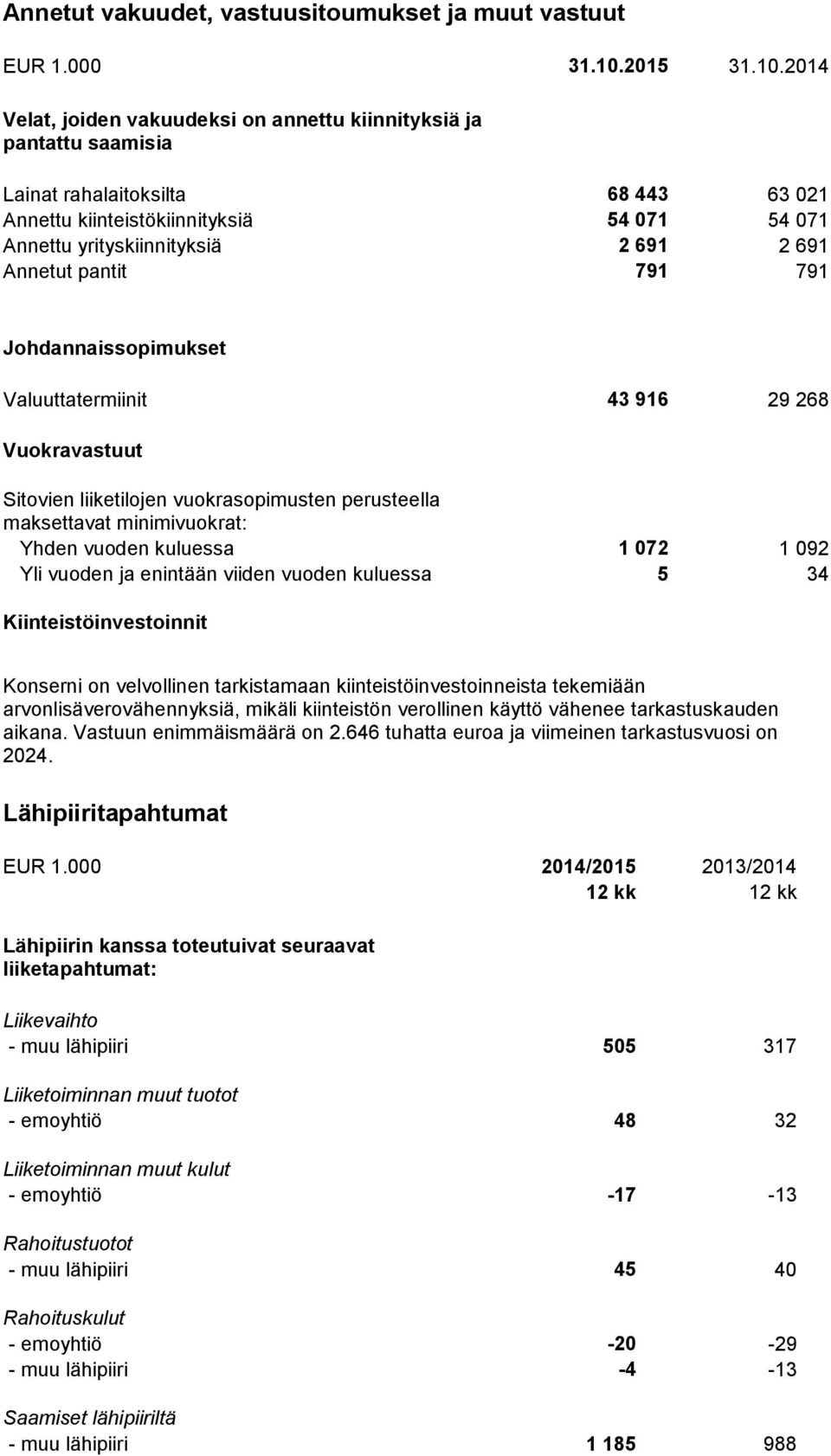 2014 Velat, joiden vakuudeksi on annettu kiinnityksiä ja pantattu saamisia Lainat rahalaitoksilta 68 443 63 021 Annettu kiinteistökiinnityksiä 54 071 54 071 Annettu yrityskiinnityksiä 2 691 2 691