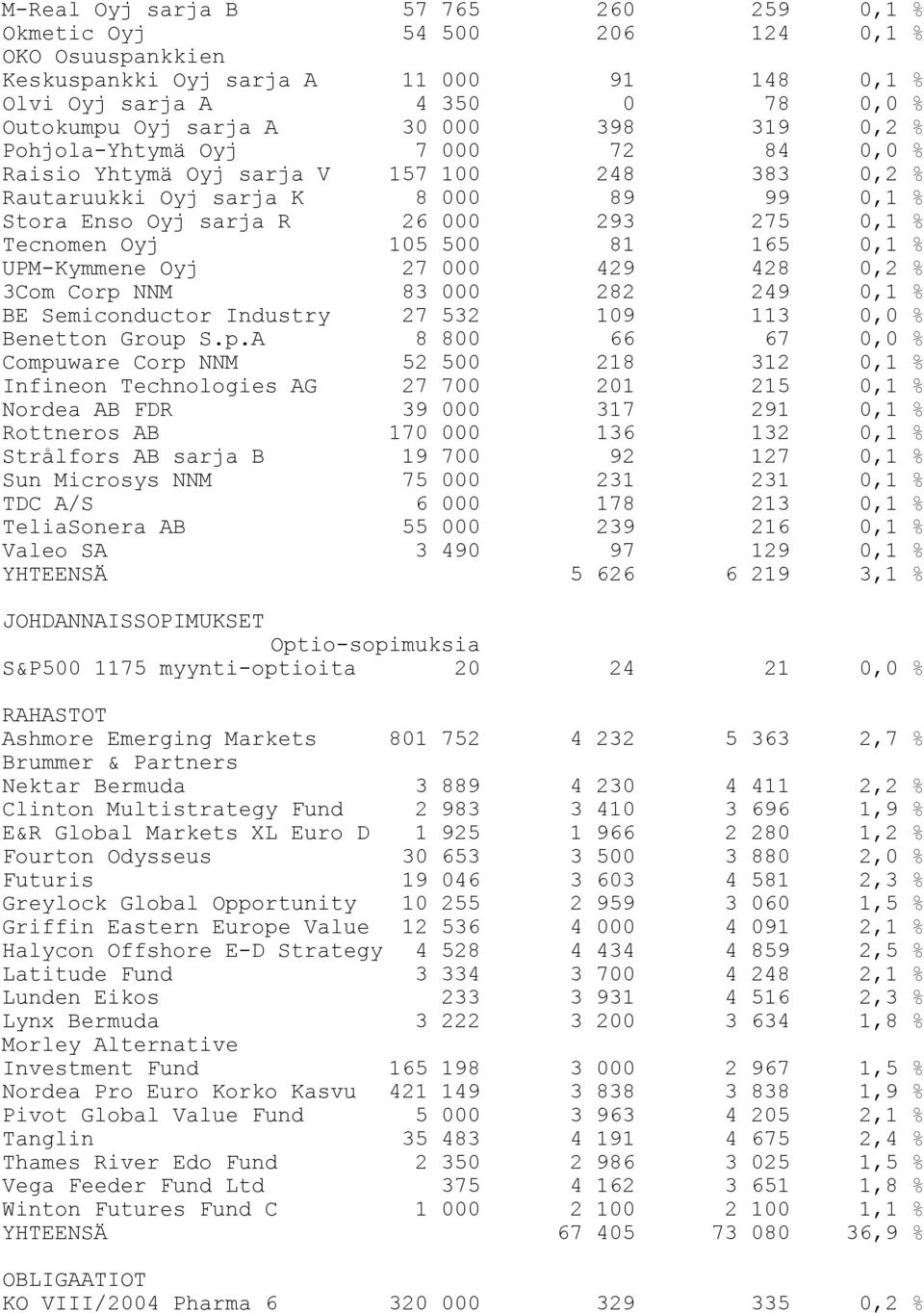 105 500 81 165 0,1 % UPM-Kymmene Oyj 27 000 429 428 0,2 % 3Com Corp 