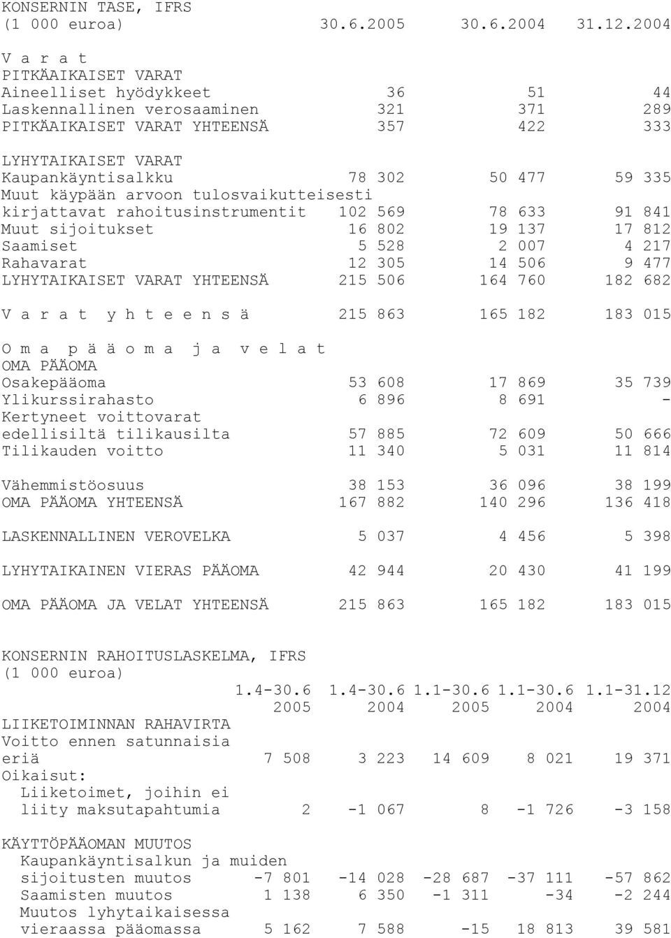 477 59 335 Muut käypään arvoon tulosvaikutteisesti kirjattavat rahoitusinstrumentit 102 569 78 633 91 841 Muut sijoitukset 16 802 19 137 17 812 Saamiset 5 528 2 007 4 217 Rahavarat 12 305 14 506 9