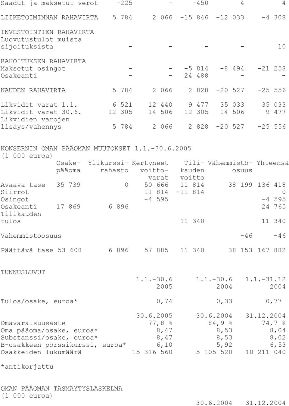 2 828-20 527-25 556 Likvidit varat 1.1. 6 521 12 440 9 477 35 033 35 033 Likvidit varat 30.6. 12 305 14 506 12 305 14 506 9 477 Likvidien varojen lisäys/vähennys 5 784 2 066 2 828-20 527-25 556 KONSERNIN OMAN PÄÄOMAN MUUTOKSET 1.