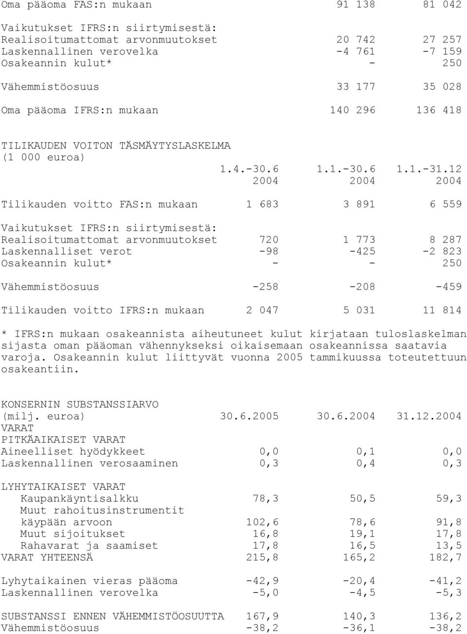 12 2004 2004 2004 Tilikauden voitto FAS:n mukaan 1 683 3 891 6 559 Vaikutukset IFRS:n siirtymisestä: Realisoitumattomat arvonmuutokset 720 1 773 8 287 Laskennalliset verot -98-425 -2 823 Osakeannin