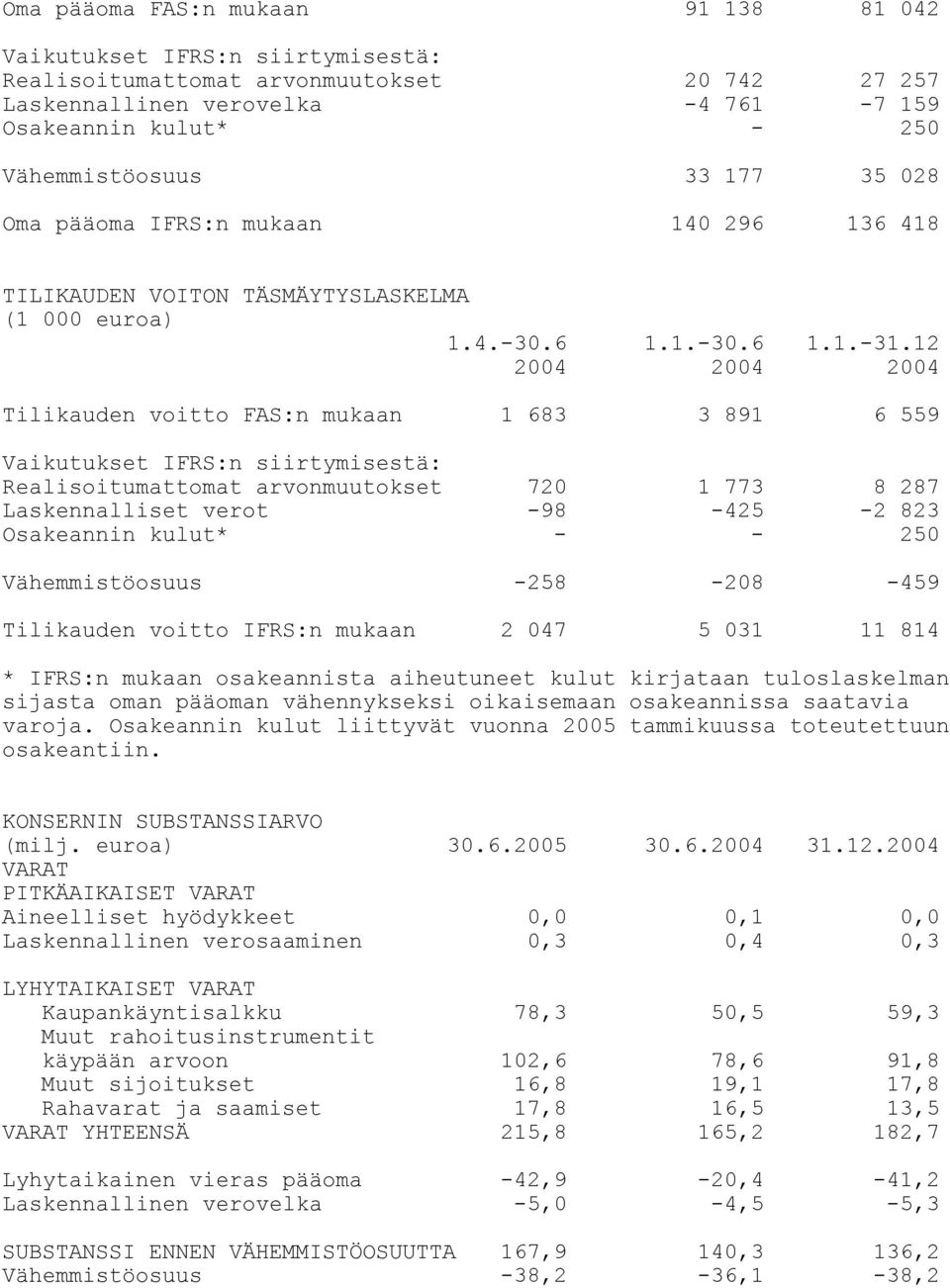 12 2004 2004 2004 Tilikauden voitto FAS:n mukaan 1 683 3 891 6 559 Vaikutukset IFRS:n siirtymisestä: Realisoitumattomat arvonmuutokset 720 1 773 8 287 Laskennalliset verot -98-425 -2 823 Osakeannin