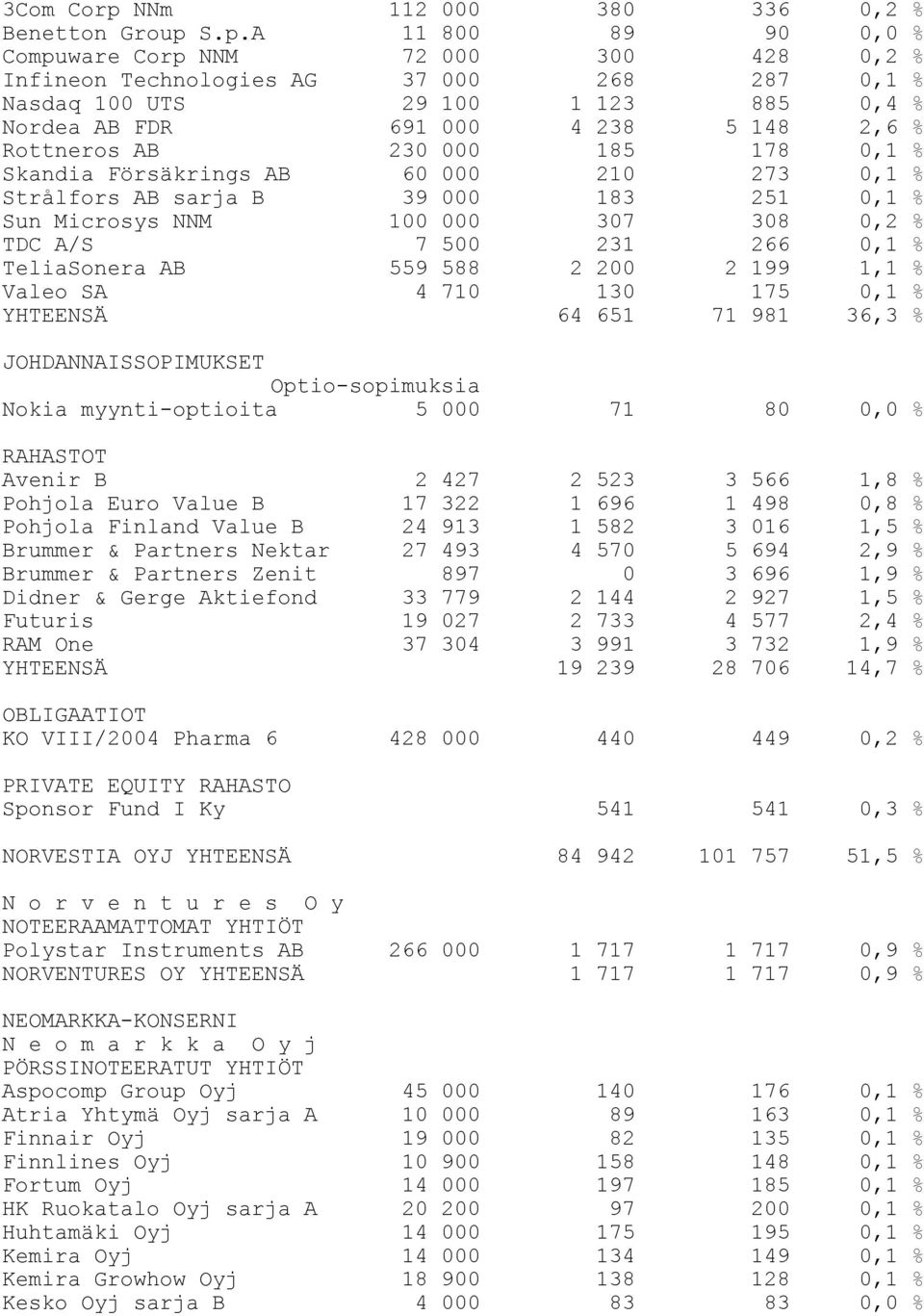 S.p.A 11 800 89 90 0,0 % Compuware Corp NNM 72 000 300 428 0,2 % Infineon Technologies AG 37 000 268 287 0,1 % Nasdaq 100 UTS 29 100 1 123 885 0,4 % Nordea AB FDR 691 000 4 238 5 148 2,6 % Rottneros