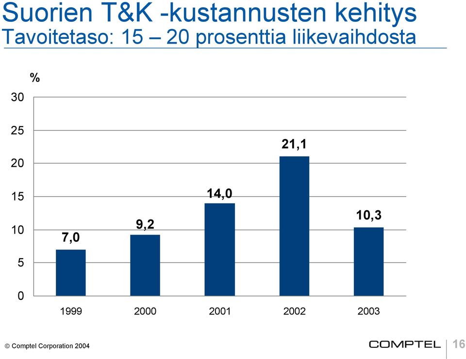 liikevaihdosta 30 % 25 20 21,1 15 14,0 10