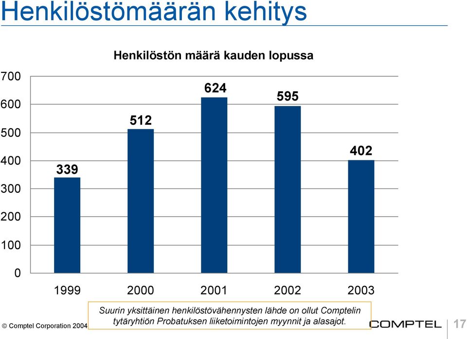 yksittäinen henkilöstövähennysten lähde on ollut Comptelin tytäryhtiön