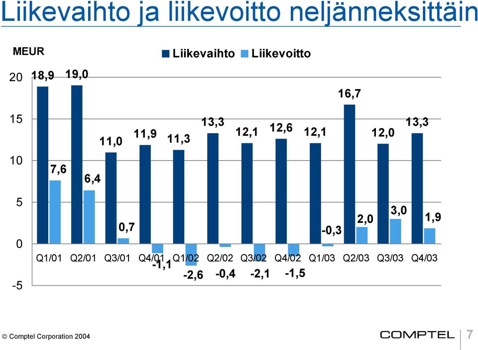 6,4 5 0-5 3,0 2,0 1,9 0,7-0,3 Q1/01 Q2/01 Q3/01 Q4/01 Q1/02 Q2/02 Q3/02