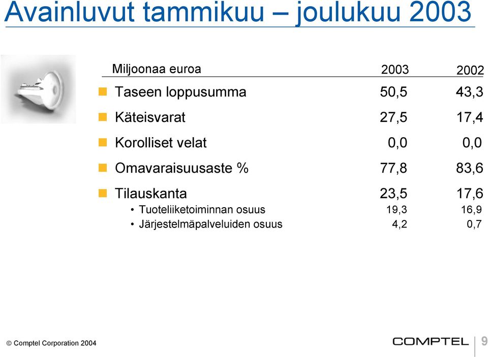 Omavaraisuusaste % 77,8 83,6 Tilauskanta 23,5 17,6 Tuoteliiketoiminnan