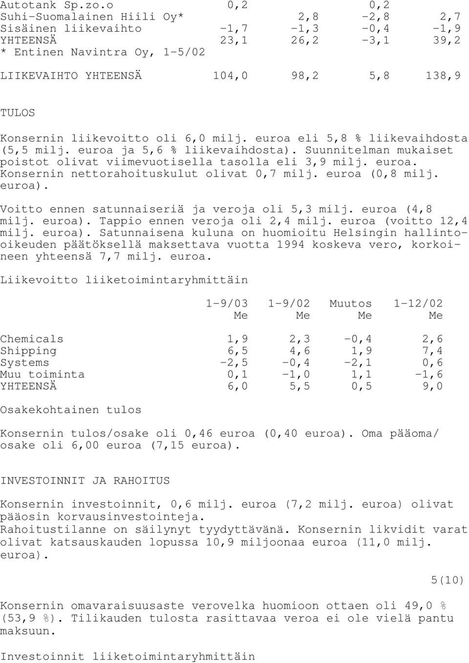 Konsernin liikevoitto oli 6,0 milj. euroa eli 5,8 % liikevaihdosta (5,5 milj. euroa ja 5,6 % liikevaihdosta). Suunnitelman mukaiset poistot olivat viimevuotisella tasolla eli 3,9 milj. euroa. Konsernin nettorahoituskulut olivat 0,7 milj.