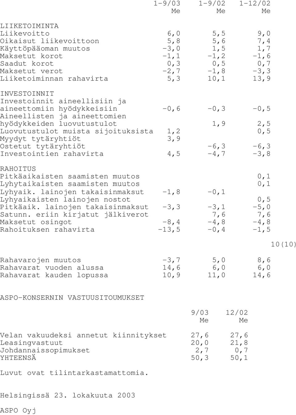 muista sijoituksista 1,2 0,5 Myydyt tytäryhtiöt 3,9 Ostetut tytäryhtiöt -6,3-6,3 Investointien rahavirta 4,5-4,7-3,8 RAHOITUS Pitkäaikaisten saamisten muutos Lyhytaikaisten saamisten muutos 0,1 0,1