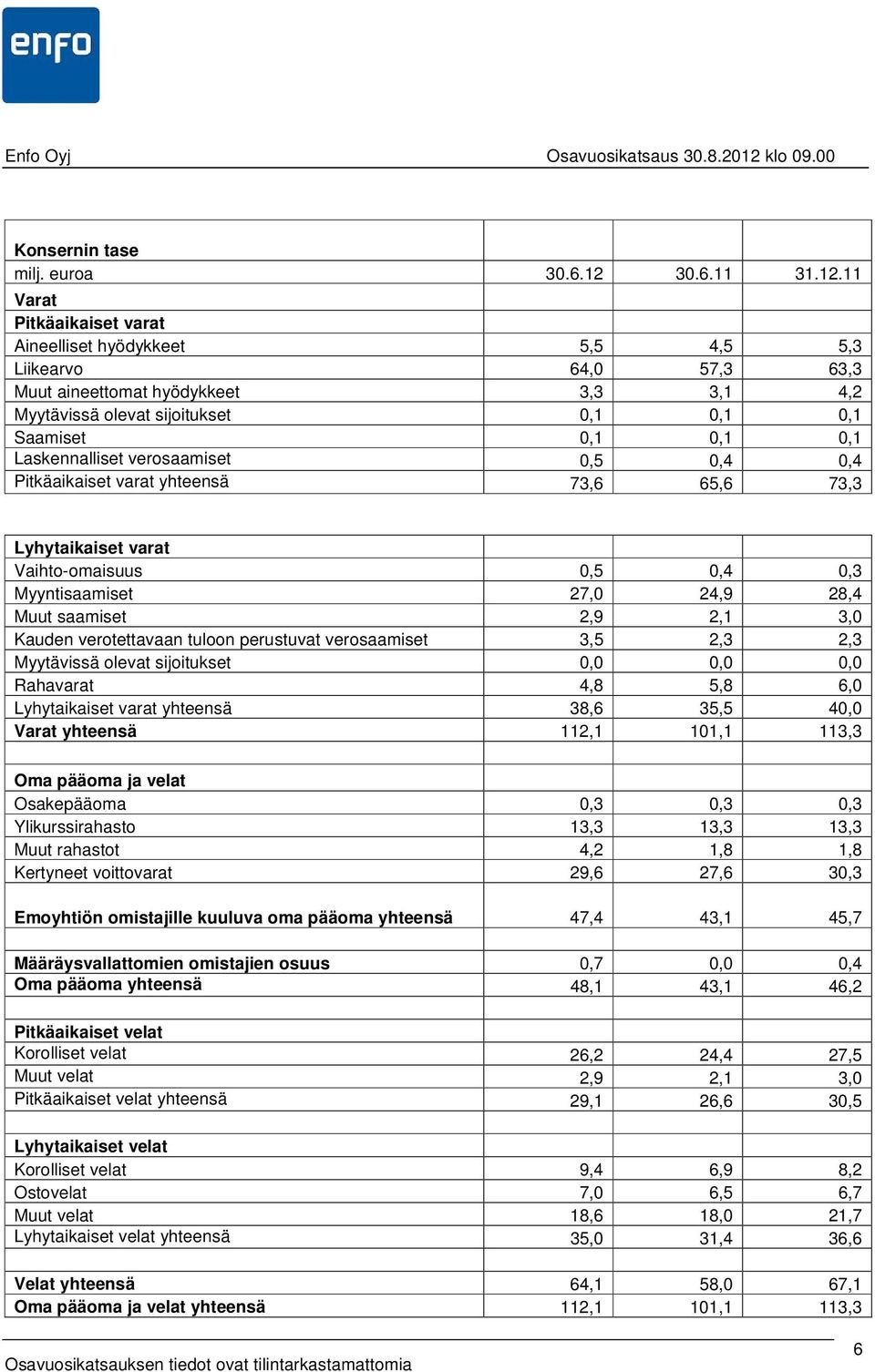 11 Varat Pitkäaikaiset varat Aineelliset hyödykkeet 5,5 4,5 5,3 Liikearvo 64,0 57,3 63,3 Muut aineettomat hyödykkeet 3,3 3,1 4,2 Myytävissä olevat sijoitukset 0,1 0,1 0,1 Saamiset 0,1 0,1 0,1