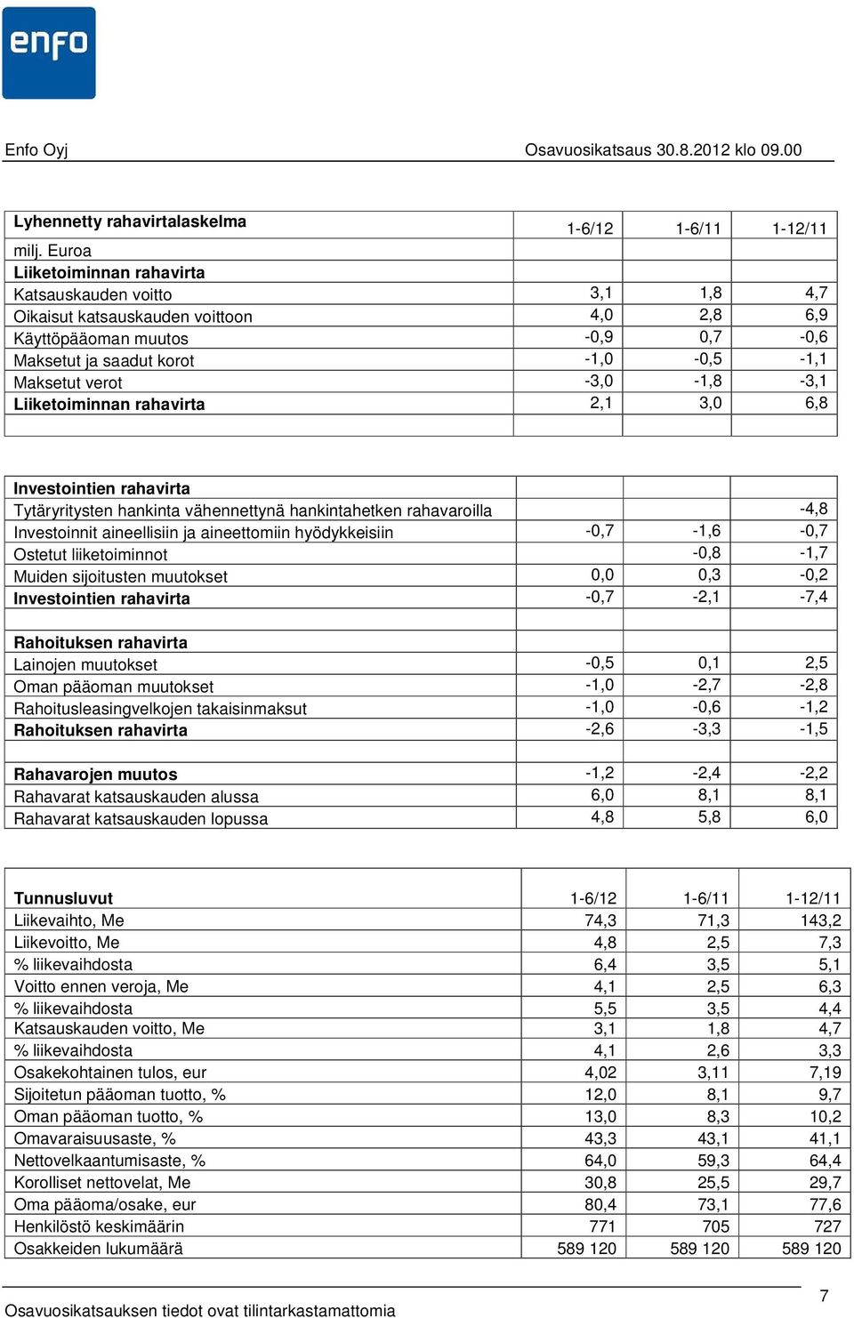 -3,0-1,8-3,1 Liiketoiminnan rahavirta 2,1 3,0 6,8 Investointien rahavirta Tytäryritysten hankinta vähennettynä hankintahetken rahavaroilla -4,8 Investoinnit aineellisiin ja aineettomiin hyödykkeisiin