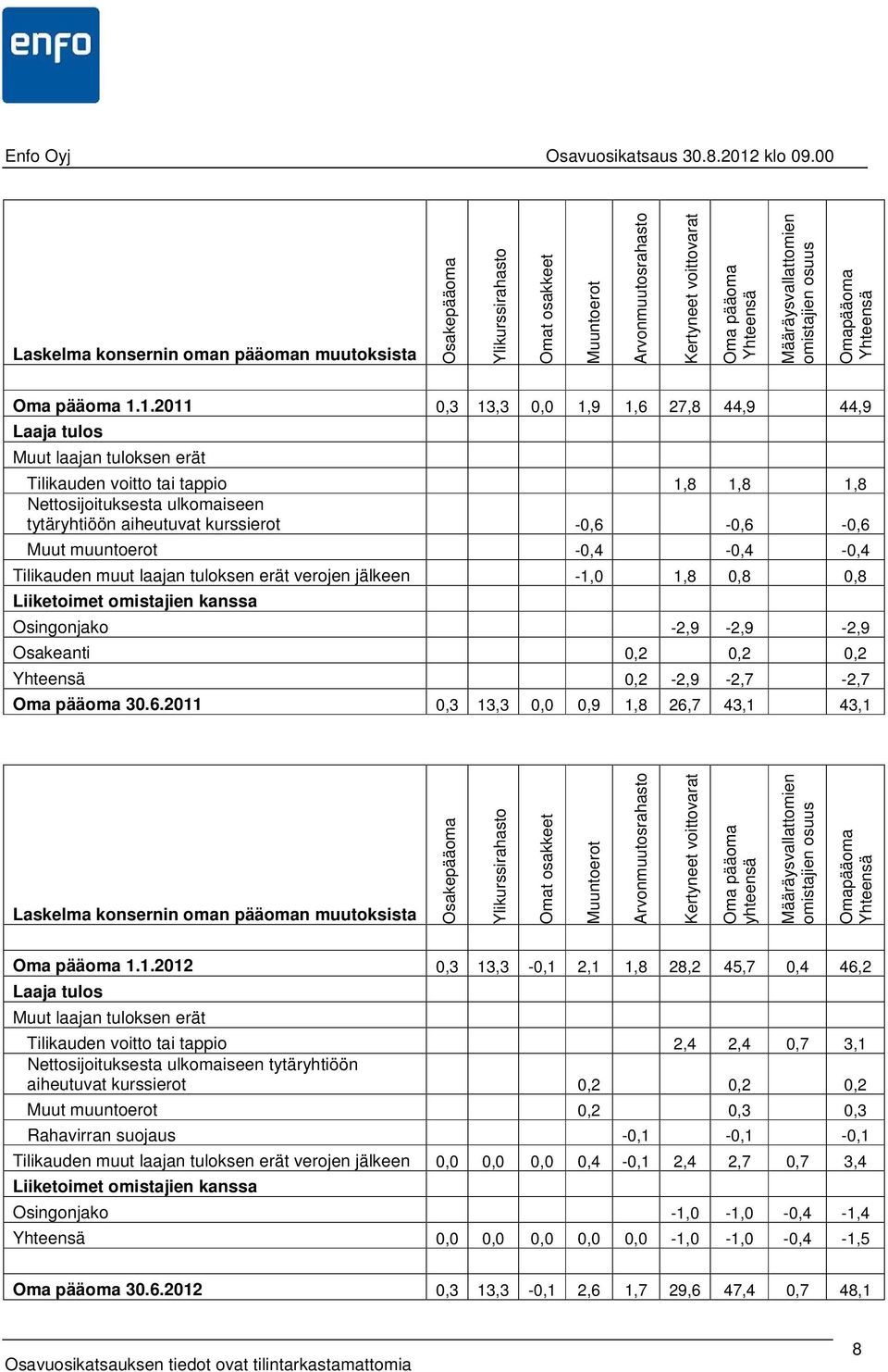 1.2011 0,3 13,3 0,0 1,9 1,6 27,8 44,9 44,9 Laaja tulos Muut laajan tuloksen erät Tilikauden voitto tai tappio 1,8 1,8 1,8 Nettosijoituksesta ulkomaiseen tytäryhtiöön aiheutuvat kurssierot