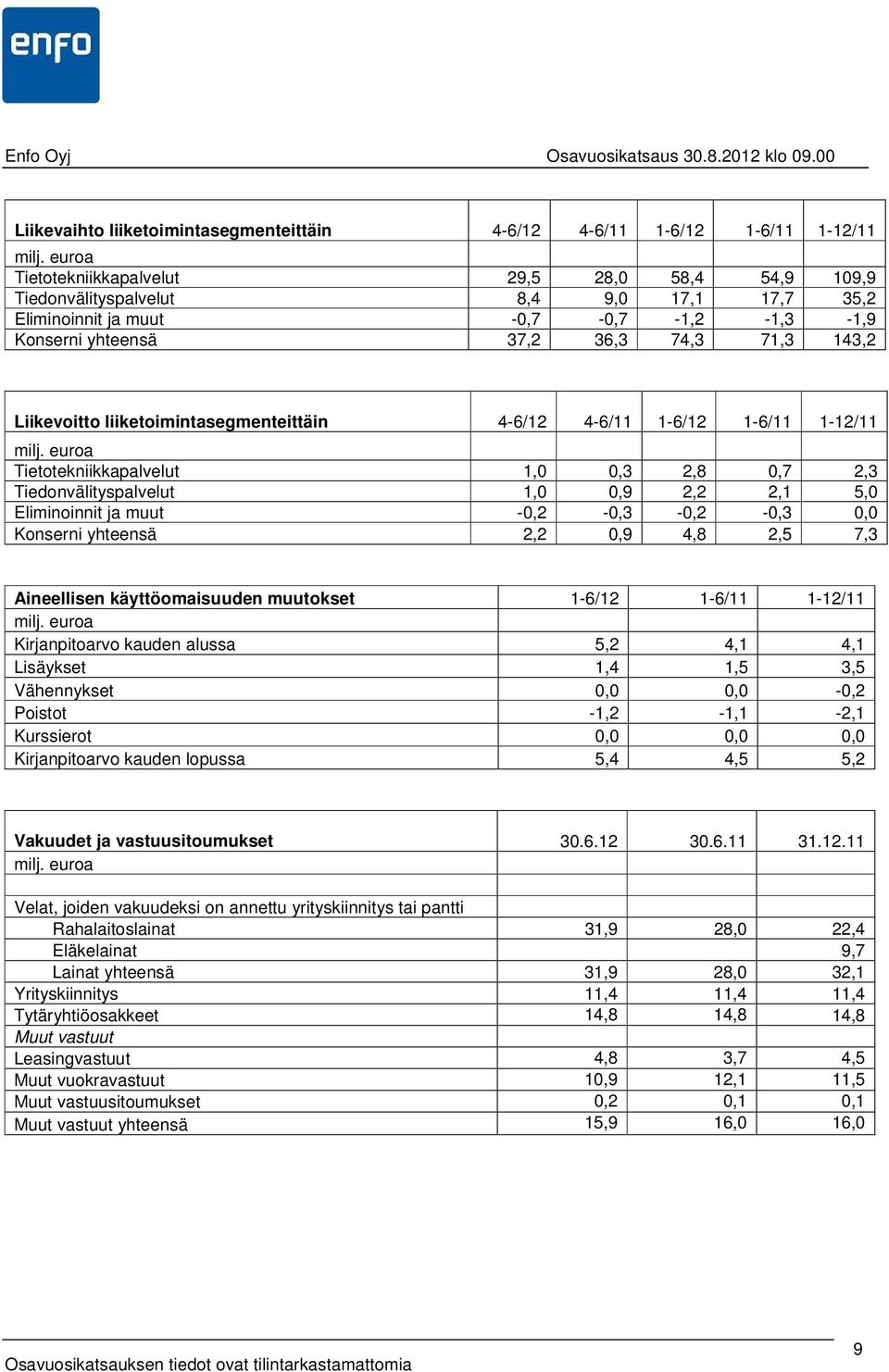 liiketoimintasegmenteittäin 4-6/12 4-6/11 1-6/12 1-6/11 1-12/11 milj.