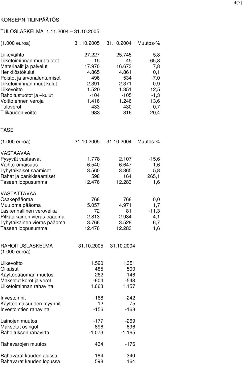 351 12,5 Rahoitustuotot ja kulut -104-105 -1,3 Voitto ennen veroja 1.416 1.246 13,6 Tuloverot 433 430 0,7 Tilikauden voitto 983 816 20,4 TASE (1.000 euroa) 31.10.2005 31.10.2004 Muutos-% VASTAAVAA Pysyvät vastaavat 1.