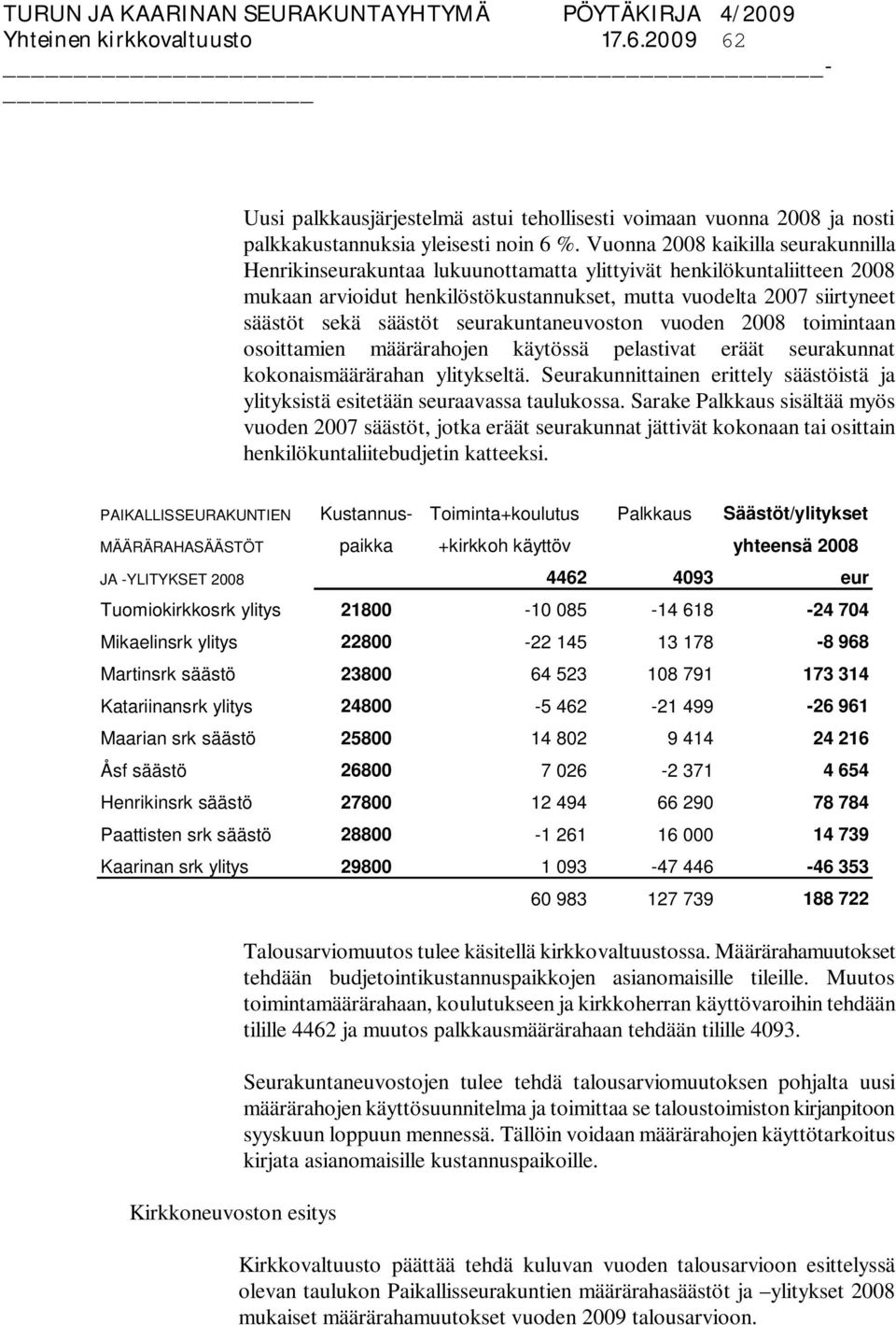 säästöt seurakuntaneuvoston vuoden 2008 toimintaan osoittamien määrärahojen käytössä pelastivat eräät seurakunnat kokonaismäärärahan ylitykseltä.