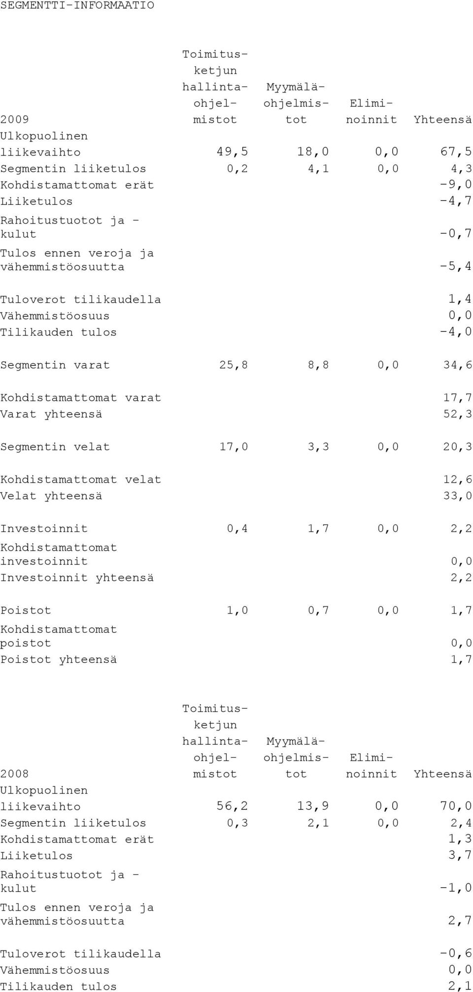 varat 25,8 8,8 0,0 34,6 Kohdistamattomat varat 17,7 Varat yhteensä 52,3 Segmentin velat 17,0 3,3 0,0 20,3 Kohdistamattomat velat 12,6 Velat yhteensä 33,0 Investoinnit 0,4 1,7 0,0 2,2 Kohdistamattomat