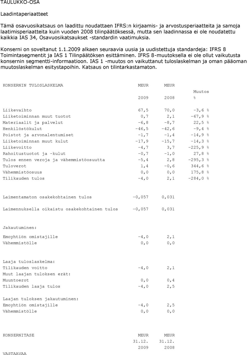 1.2009 alkaen seuraavia uusia ja uudistettuja standardeja: IFRS 8 Toimintasegmentit ja IAS 1 Tilinpäätöksen esittäminen. IFRS 8-muutoksella ei ole ollut vaikutusta konsernin segmentti-informaatioon.