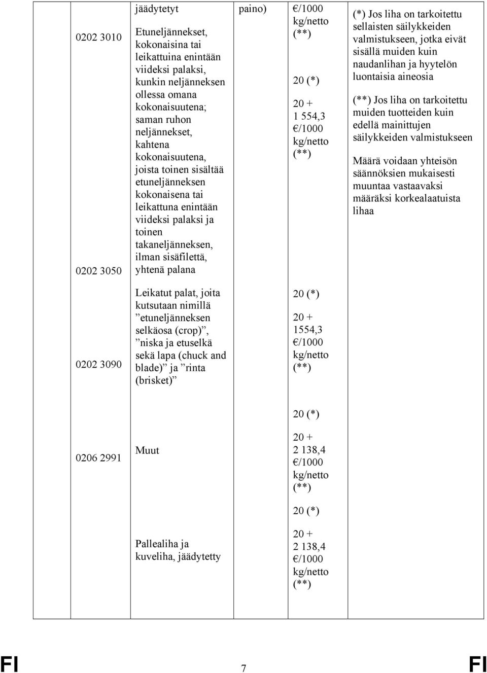 1 554,3 /1000 (**) (*) Jos liha on tarkoitettu sellaisten säilykkeiden valmistukseen, jotka eivät sisällä muiden kuin naudanlihan ja hyytelön luontaisia aineosia (**) Jos liha on tarkoitettu muiden