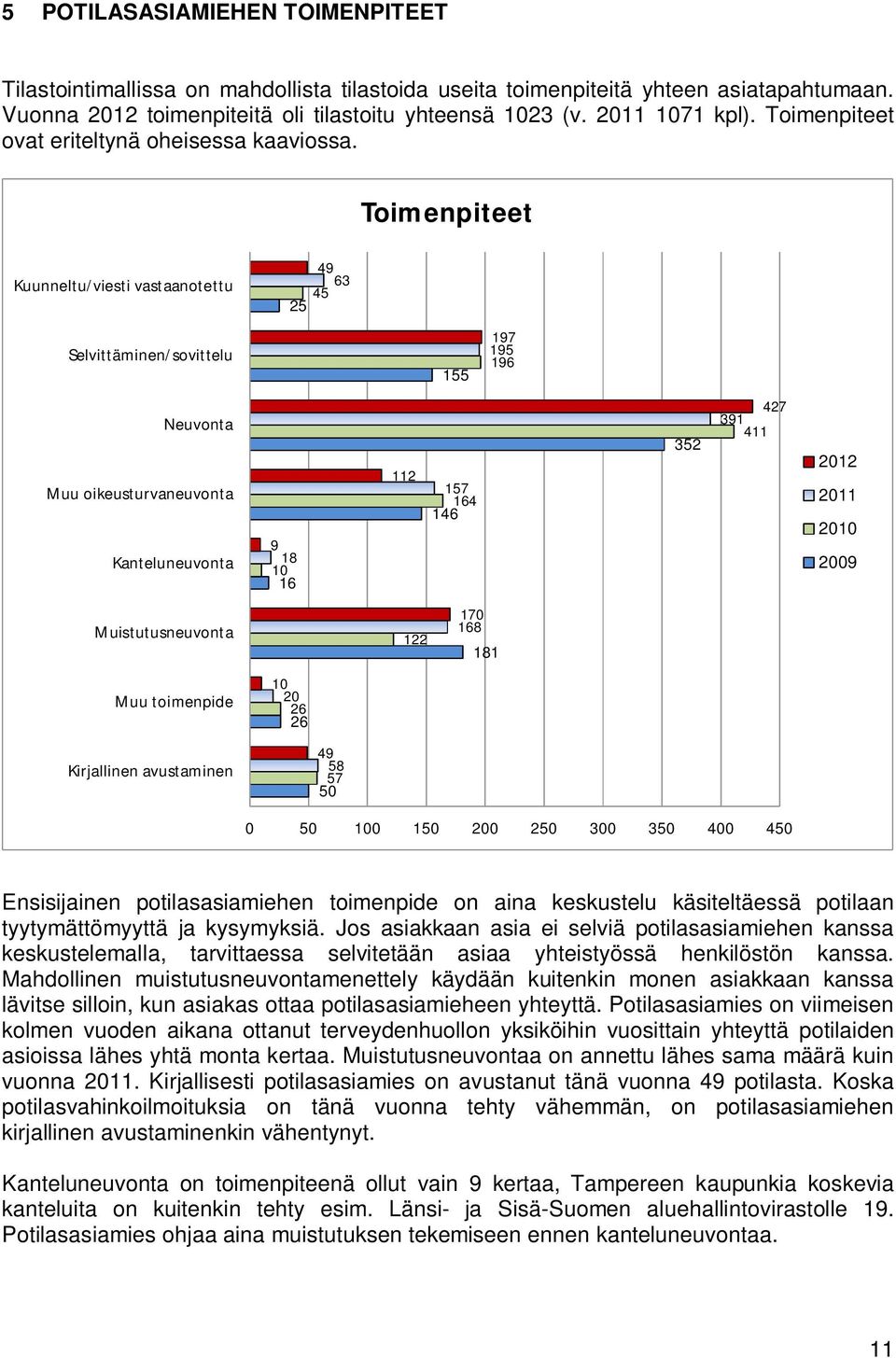 Toimenpiteet Kuunneltu/viesti vastaanotettu 49 63 45 25 Selvittäminen/sovittelu 155 197 195 196 Neuvonta Muu oikeusturvaneuvonta Kanteluneuvonta 9 18 10 16 112 157 164 146 352 427 391 411 2012 2011