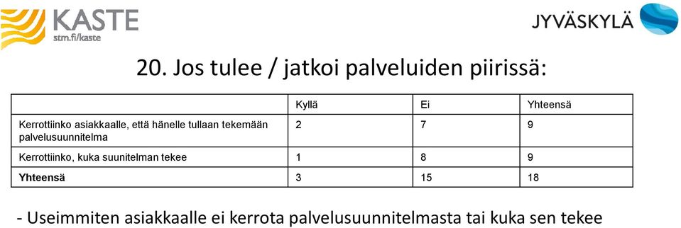 palvelusuunnitelma 2 7 9 Kerrottiinko, kuka suunitelman tekee 1 8 9