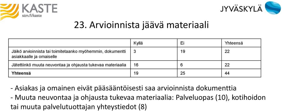 6 22 Yhteensä 19 25 44 - Asiakas ja omainen eivät pääsääntöisesti saa arvioinnista dokumenttia - Muuta