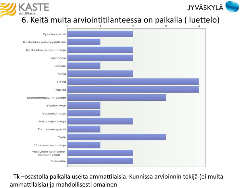 Sosiaaliohjaaja Sosiaalityöntekijä Toimintaterapeutti Tytär Vuorosairaanhoitaja Yksityisen kotihoidon sairaanhoitaja