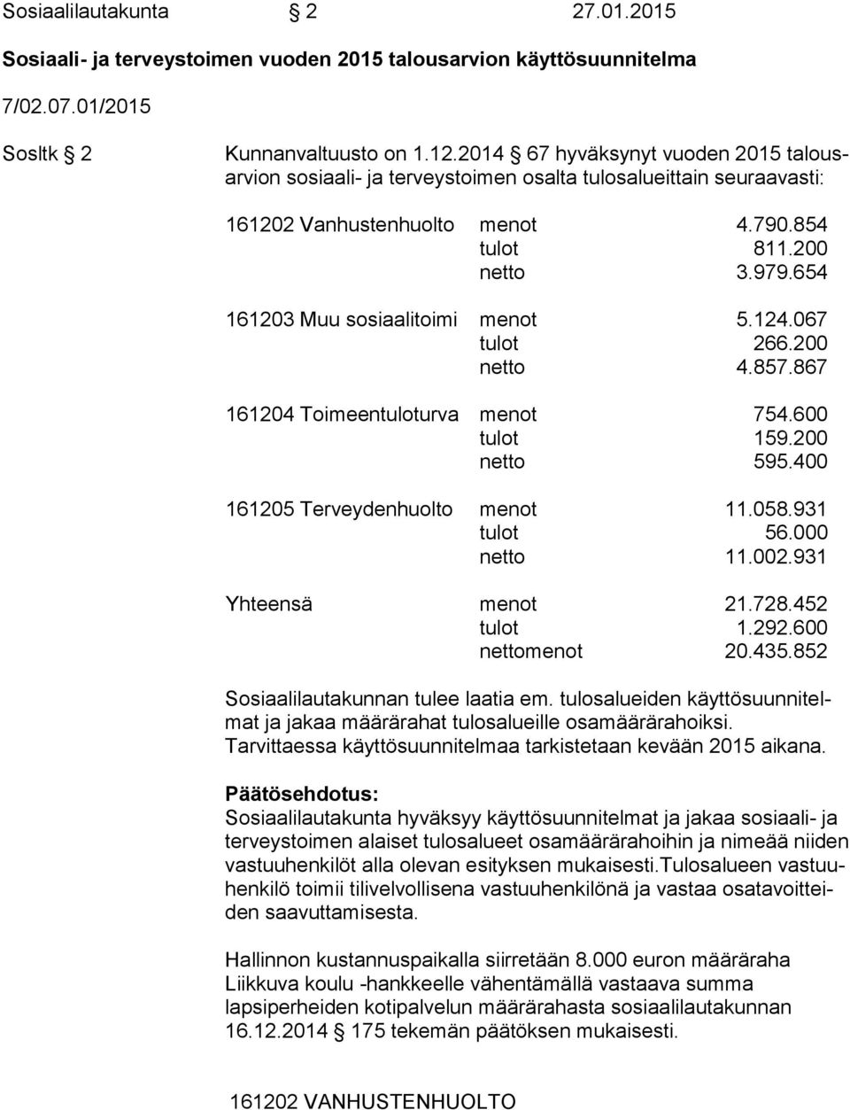 654 161203 Muu sosiaalitoimi menot 5.124.067 tulot 266.200 netto 4.857.867 161204 Toimeentuloturva menot 754.600 tulot 159.200 netto 595.400 161205 Terveydenhuolto menot 11.058.931 tulot 56.