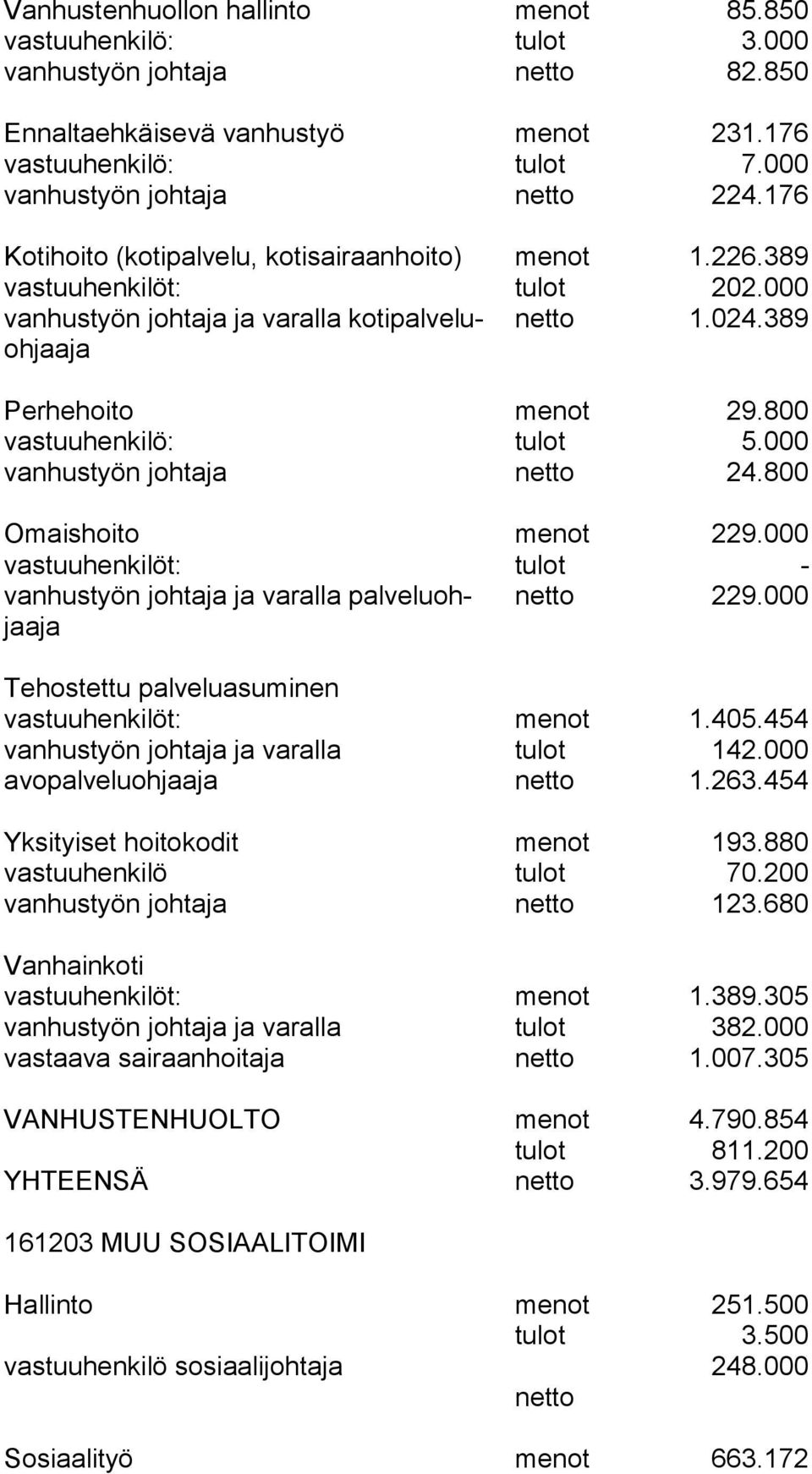 800 vastuuhenkilö: tulot 5.000 vanhustyön johtaja netto 24.800 Omaishoito menot 229.000 vastuuhenkilöt: tulot - vanhustyön johtaja ja varalla pal ve lu ohjaa ja netto 229.