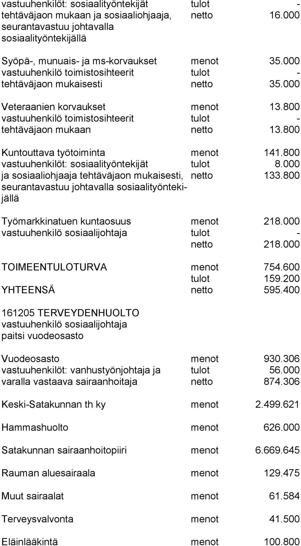 800 Kuntouttava työtoiminta menot 141.800 vastuuhenkilöt: sosiaalityöntekijät tulot 8.