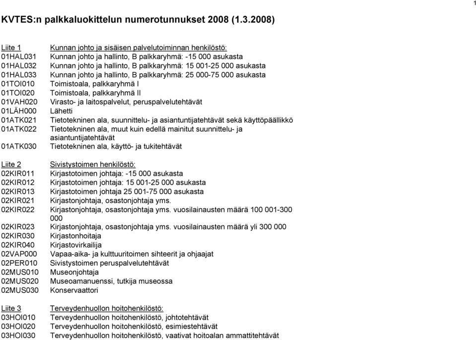 -15 000 asukasta Kunnan johto ja hallinto, B palkkaryhmä: 15 001-25 000 asukasta Kunnan johto ja hallinto, B palkkaryhmä: 25 000-75 000 asukasta Toimistoala, palkkaryhmä I Toimistoala, palkkaryhmä II