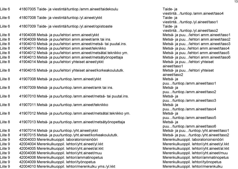 aineet/ykkt Metsä- ja puu.../lehtori amm.aineet/taso1 Liite 8 41904009 Metsä- ja puu/lehtori amm.aineet/amk tai ins. Metsä- ja puu.../lehtori amm.aineet/taso2 Liite 8 41904010 Metsä- ja puu/lehtori amm.