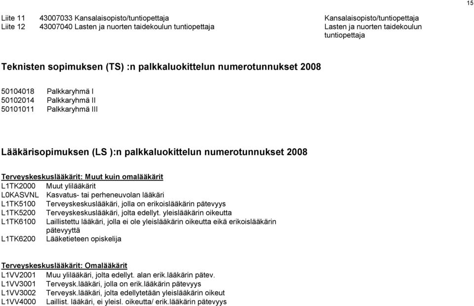 Terveyskeskuslääkärit: Muut kuin omalääkärit L1TK2000 Muut ylilääkärit L0KASVNL Kasvatus- tai perheneuvolan lääkäri L1TK5100 Terveyskeskuslääkäri, jolla on erikoislääkärin pätevyys L1TK5200