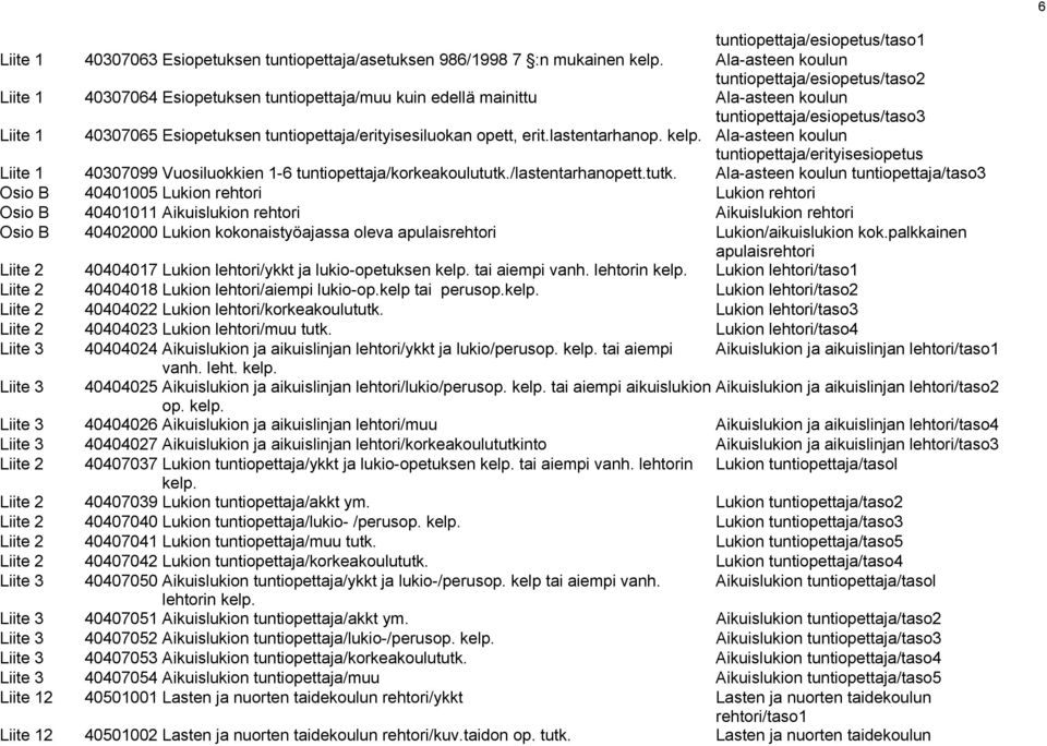 tuntiopettaja/erityisesiluokan opett, erit.lastentarhanop. kelp. Ala-asteen koulun tuntiopettaja/erityisesiopetus Liite 1 40307099 Vuosiluokkien 1-6 tuntiopettaja/korkeakoulututk./lastentarhanopett.