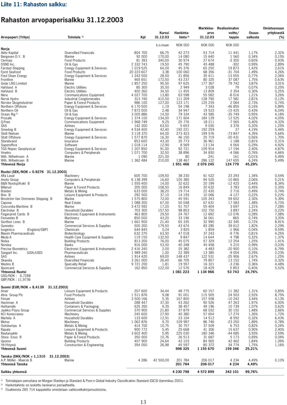 B Marine 92 17, 14 15 64 1 56,34%,15% Cermaq Food Products 1 393 34, 3 974 27 674-3 3,6%,93% DSND Inc.