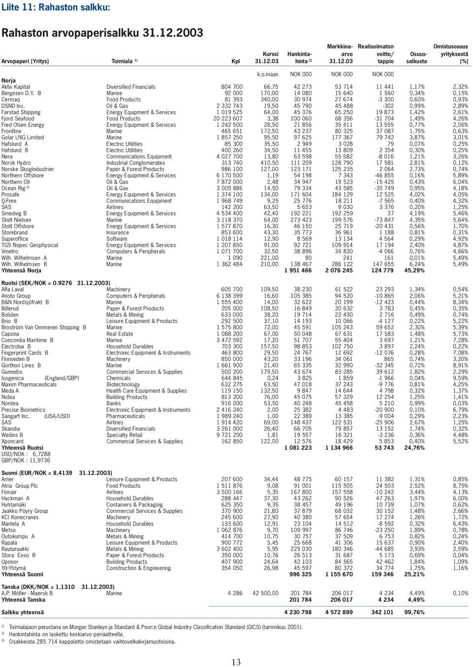 B Marine 92 17, 14 15 64 1 56,34%,15% Cermaq Food Products 1 393 34, 3 974 27 674-3 3,6%,93% DSND Inc.