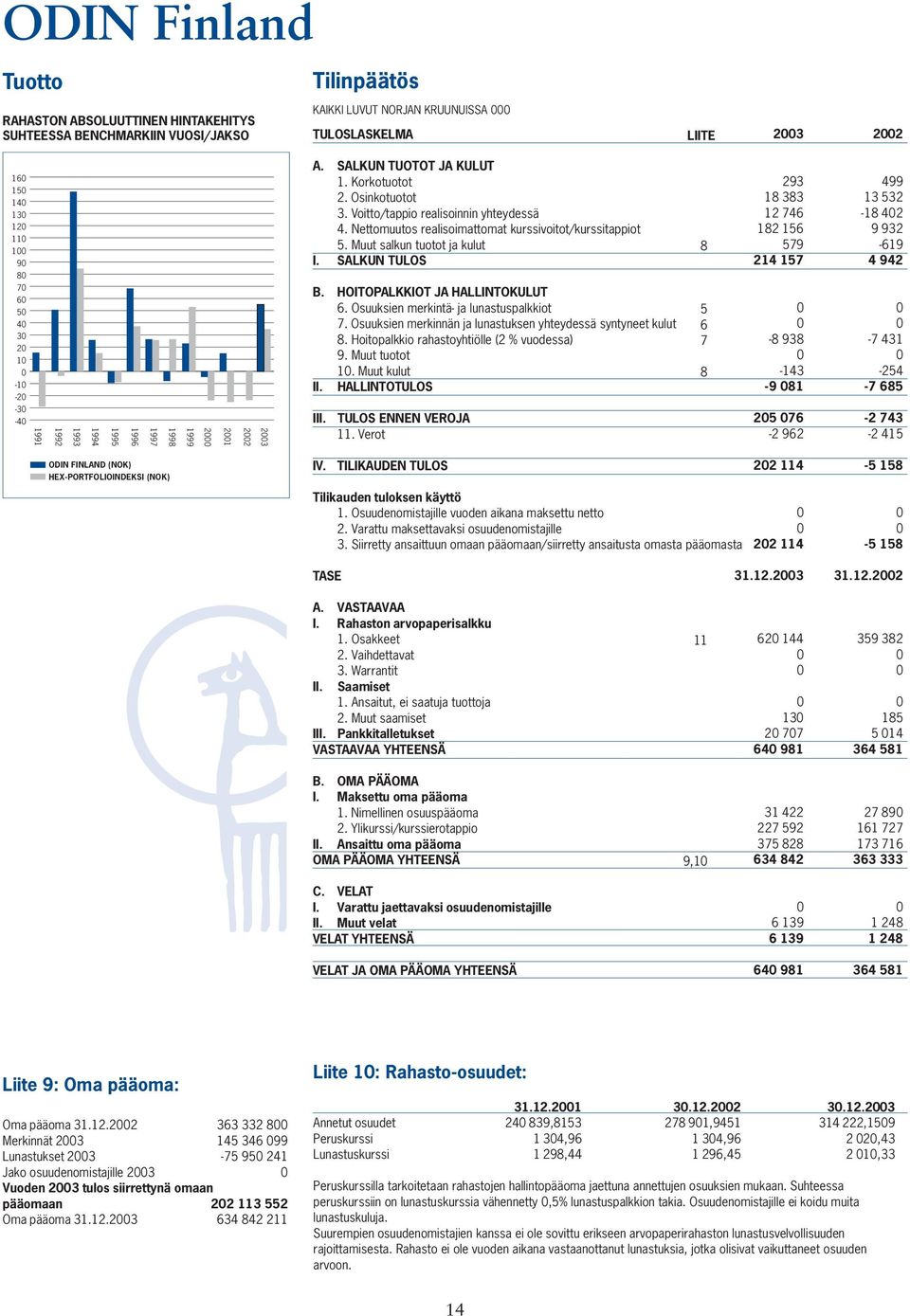 Nettomuutos realisoimattomat kurssivoitot/kurssitappiot 5. Muut salkun tuotot ja kulut I. SALKUN TULOS B. HOITOPALKKIOT JA HALLINTOKULUT 6. Osuuksien merkintä- ja lunastuspalkkiot 7.