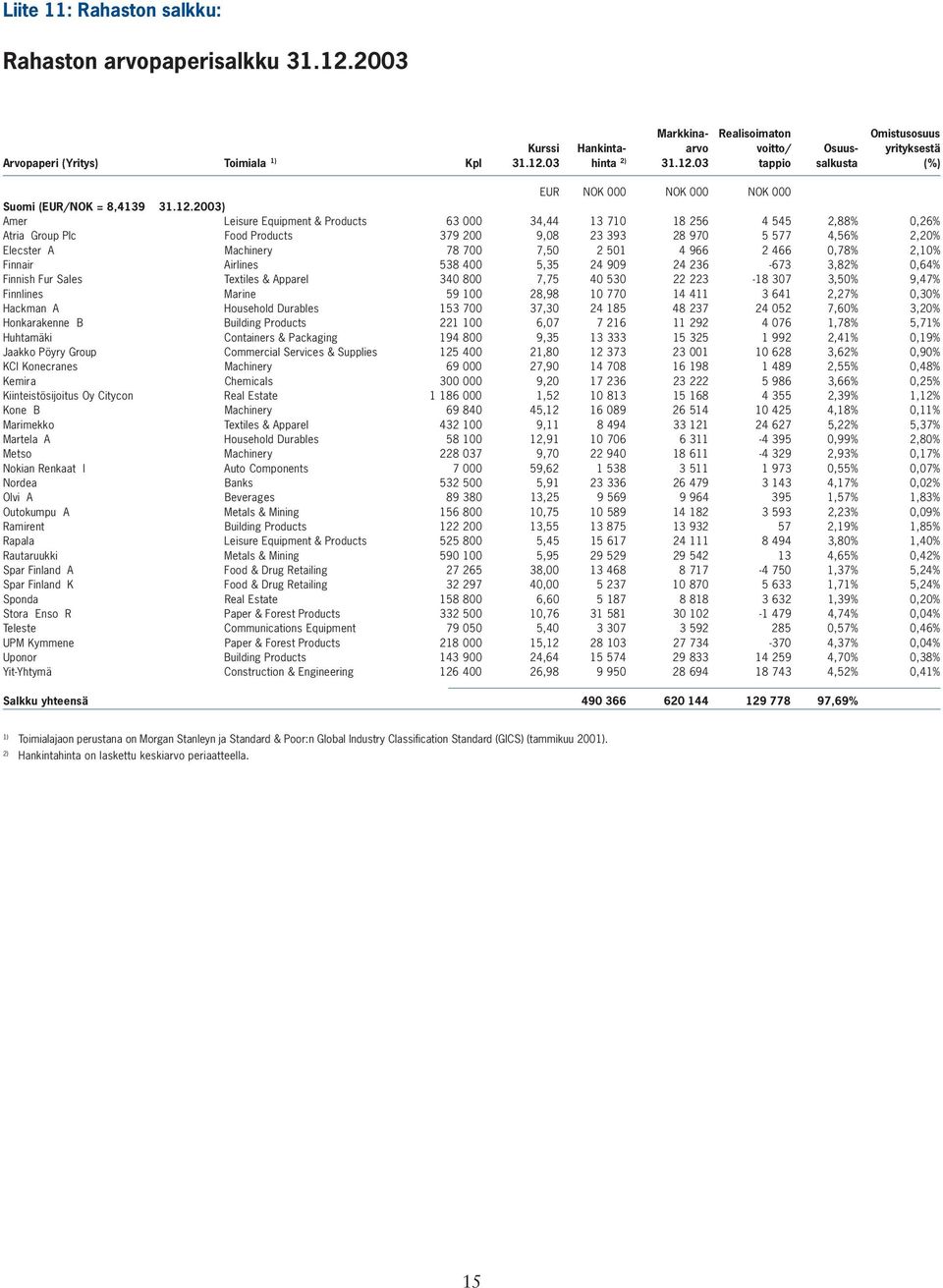 4,56% 2,2% Elecster A Machinery 7 7 7,5 2 51 4 966 2 466,7% 2,1% Finnair Airlines 53 4 5,35 24 99 24 236-673 3,2%,64% Finnish Fur Sales Textiles & Apparel 34 7,75 4 53 22 223-1 37 3,5% 9,47%