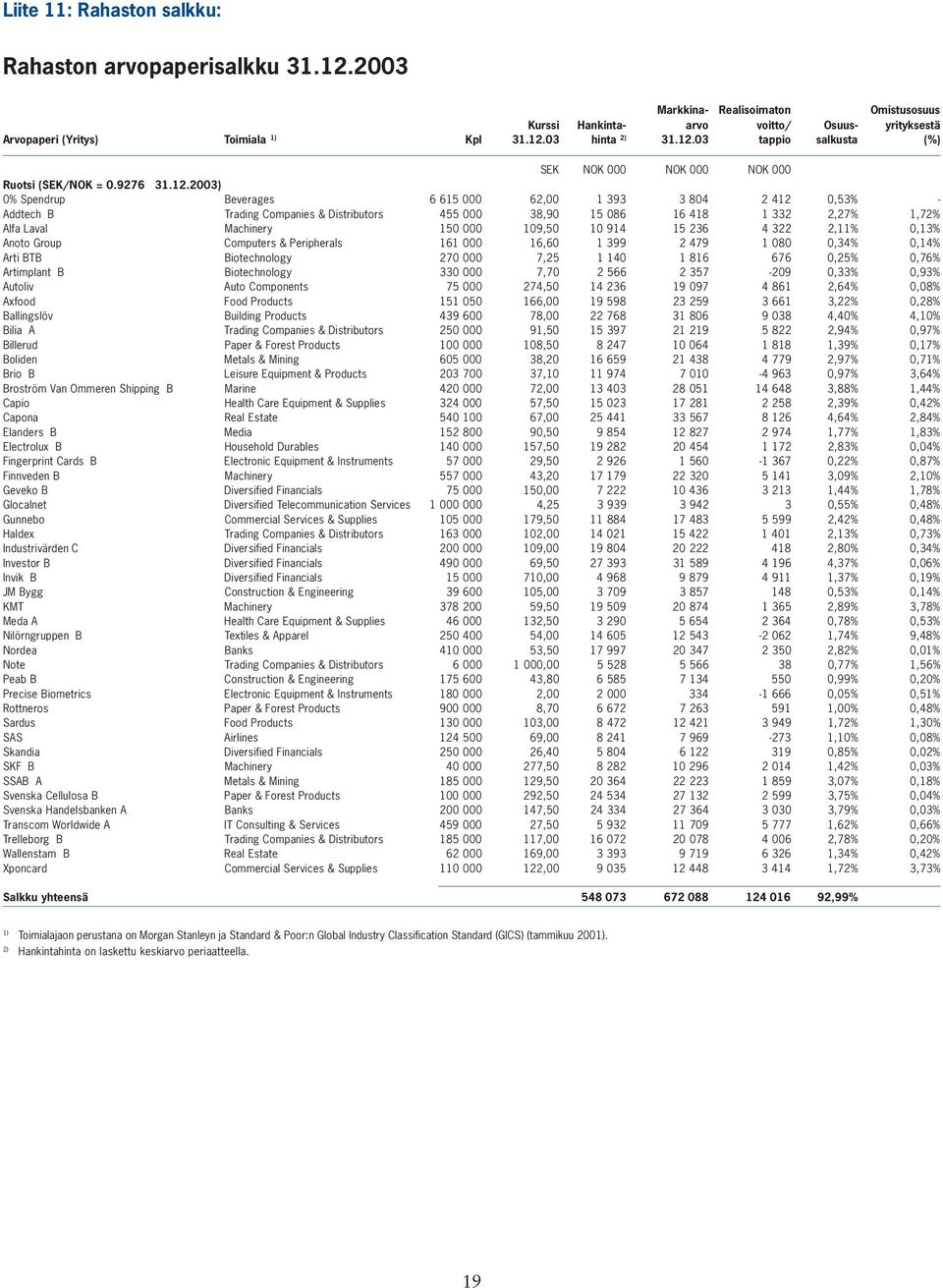 1,72% Alfa Laval Machinery 15 19,5 1 914 15 236 4 322 2,%,13% Anoto Group Computers & Peripherals 161 16,6 1 399 2 479 1,34%,14% Arti BTB Biotechnology 27 7,25 1 14 1 16 676,25%,76% Artimplant B