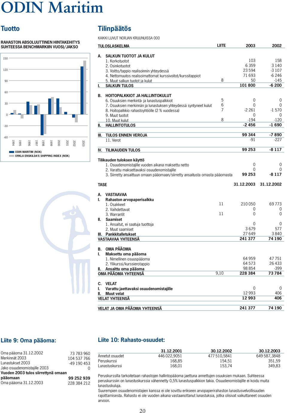 SALKUN TULOS 13 15 6 359 3 14 23 594-3 17 71 693-6 246 5-145 11-6 2 6 3-3 B. HOITOPALKKIOT JA HALLINTOKULUT 6. Osuuksien merkintä- ja lunastuspalkkiot 7.