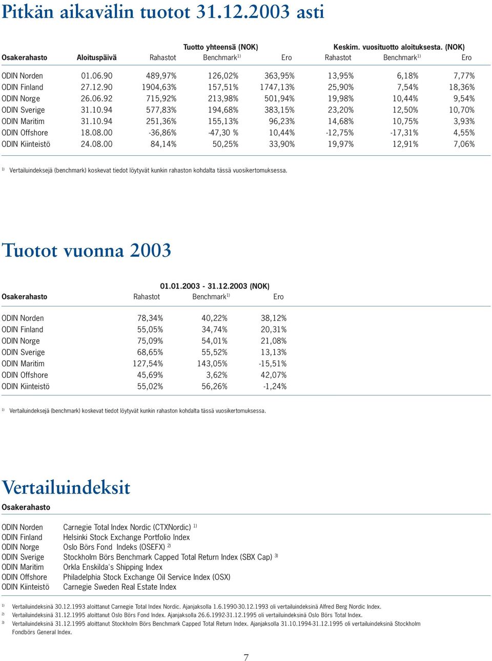 . 49,97% 126,2% 363,95% 13,95% 6,1% 7,77% 194,63% 157,51% 1747,13% 25,9% 7,54% 1,36% 715,92% 213,9% 51,94% 19,9% 1,44% 9,54% 577,3% 194,6% 33,15% 23,2% 12,5% 1,7% 251,36% 155,13% 96,23% 14,6% 1,75%