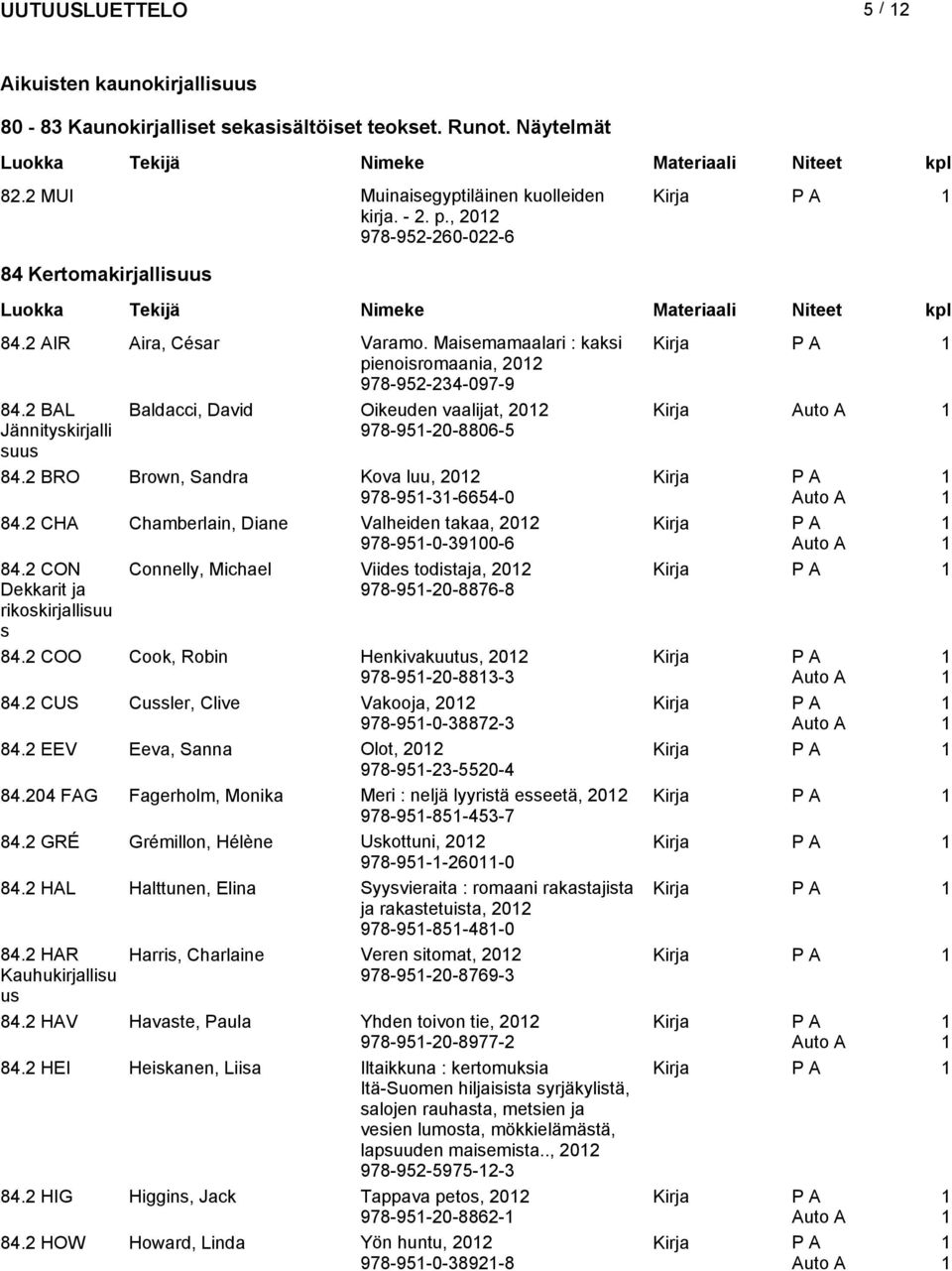 2 BRO Brown, Sandra Kova luu, 202 978-95-3-6654-0 84.2 CHA Chamberlain, Diane Valheiden takaa, 202 978-95-0-3900-6 84.2 CON Connelly, Michael Viide toditaja, 202 978-95-20-8876-8 84.