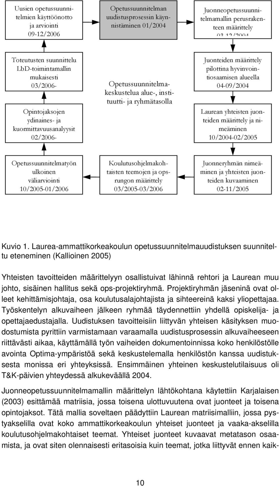 määrittely pilottina hyvinvointiosaamisen alueella 04-09/2004 Laurean yhteisten juonteiden määrittely ja nimeäminen 10/2004-02/2005 Opetussuunnitelmatyön ulkoinen väliarviointi 10/2005-01/2006