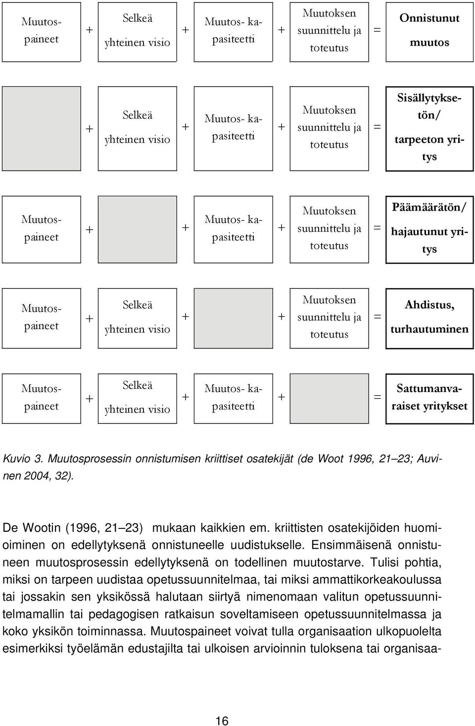 Muutoksen suunnittelu ja toteutus = Ahdistus, turhautuminen Muutospaineet + Selkeä yhteinen visio + = + Muutos- kapasiteetti Sattumanvaraiset yritykset Kuvio 3.